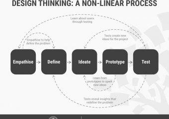 Getting into design thinking